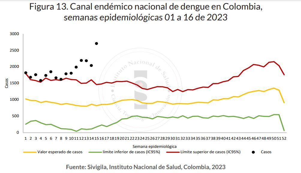 Comportamiento del dengue en Colombia este año.