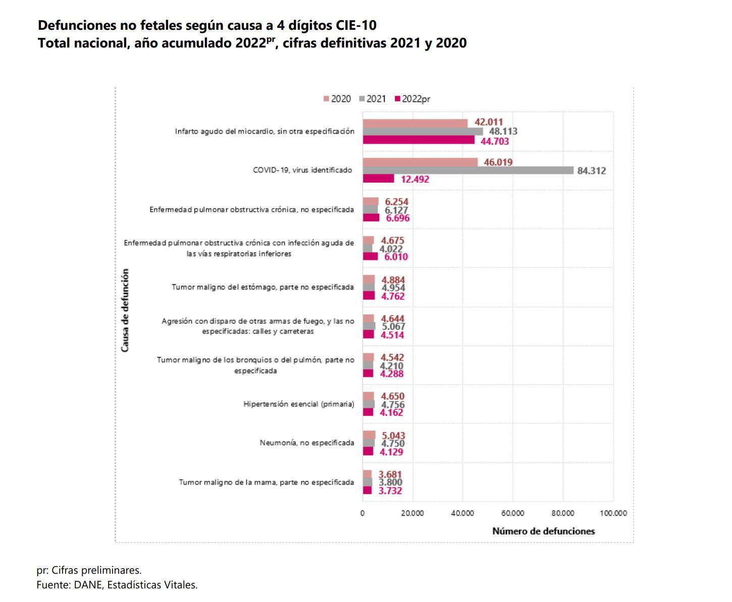 Cifra muertes Dane - Marzo 2023