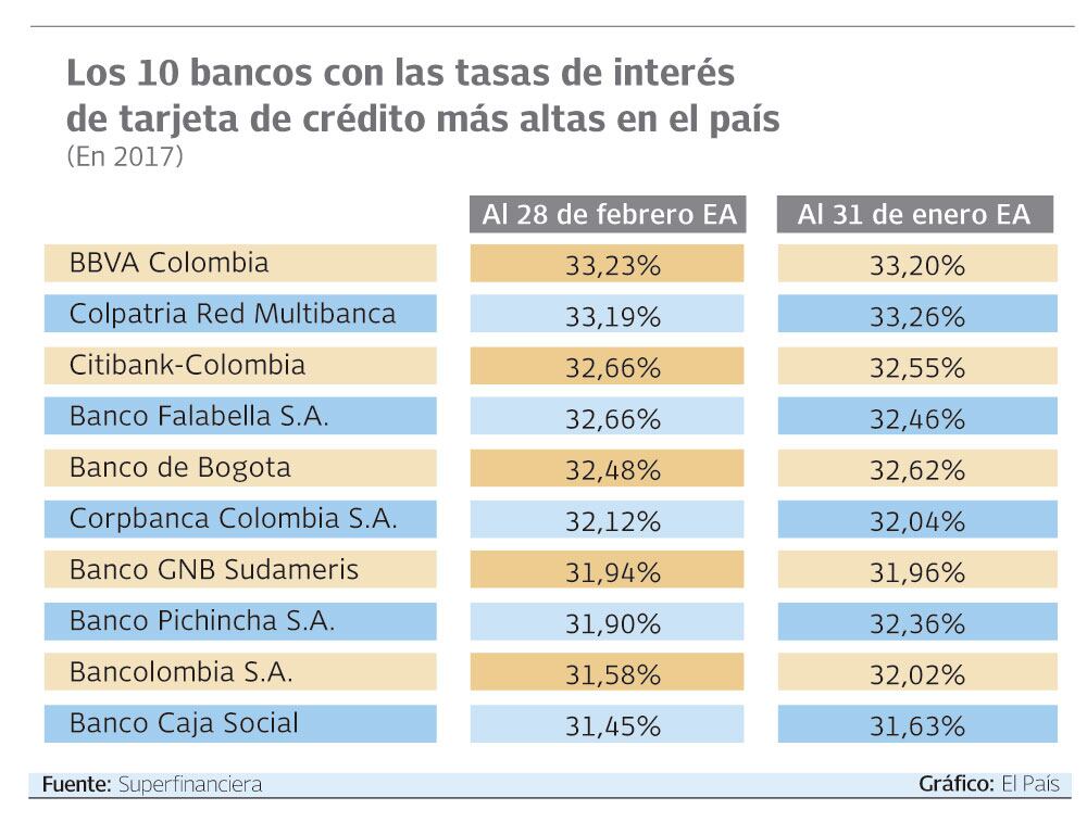 Banco con la tasa de interés más alta en Colombia.