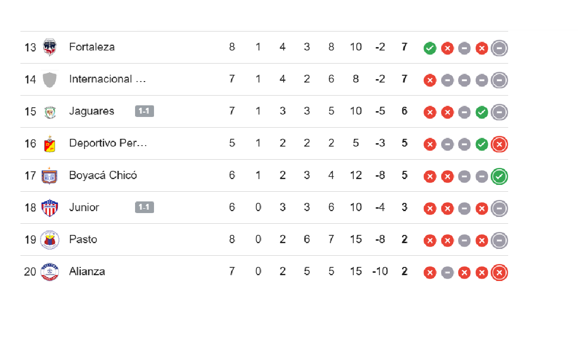 Parte baja de la tabla de posiciones.