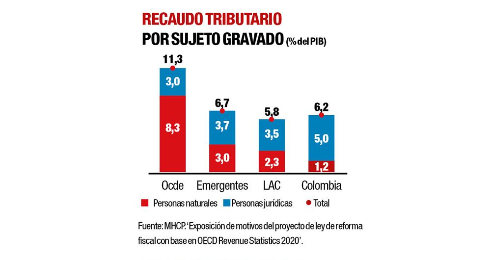 Diez ‘golpes’ de la tributaria de Petro_3
