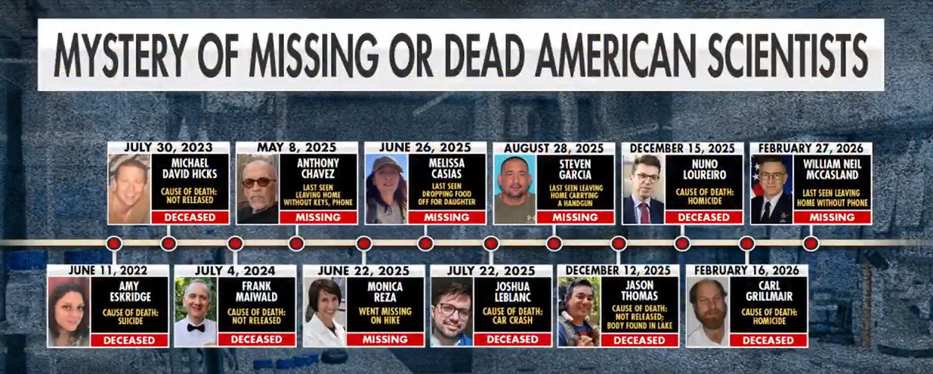 Desde físicos de plasma hasta ingenieros aeroespaciales, los casos recientes reflejan un patrón de incertidumbre que aún no tiene respuestas claras