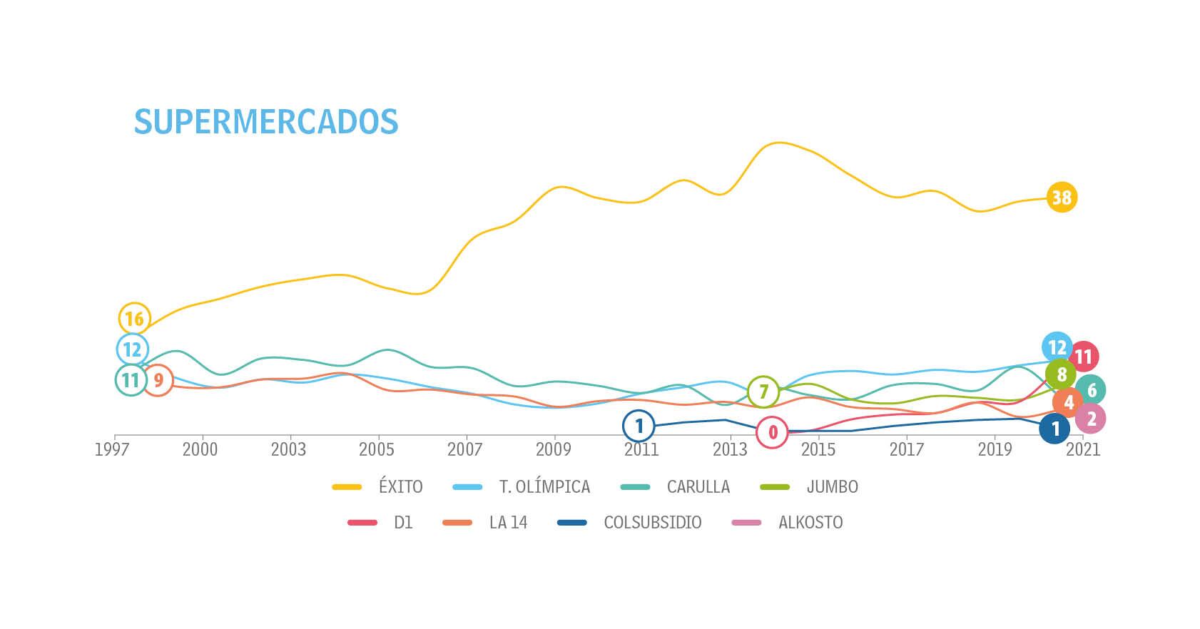 Adultos - Tendencias - Top of Mind