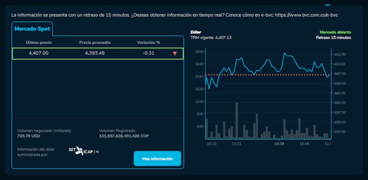 Precio del dólar para este 6 de diciembre.