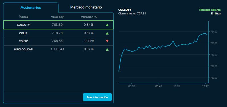 Cómo abrieron las bolsas hoy 20 de septiembre.