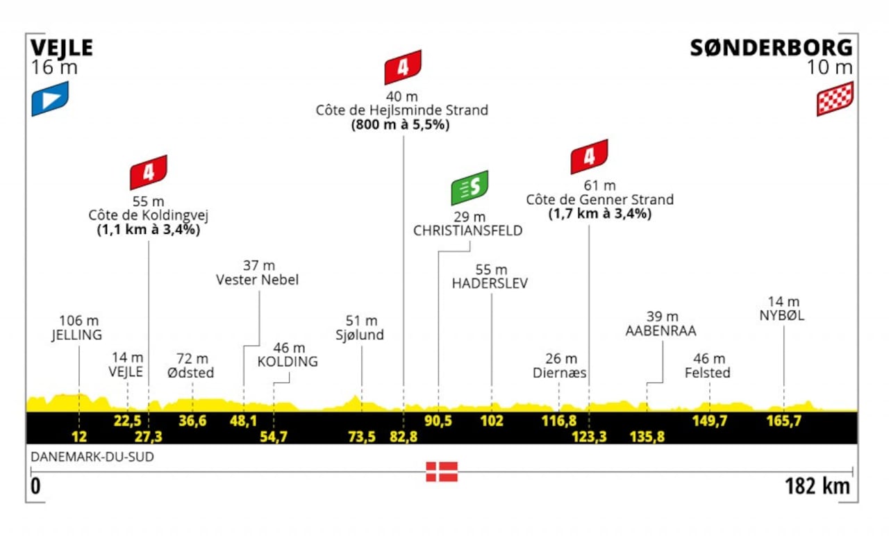 Altimetría Etapa 3 Tour de Francia