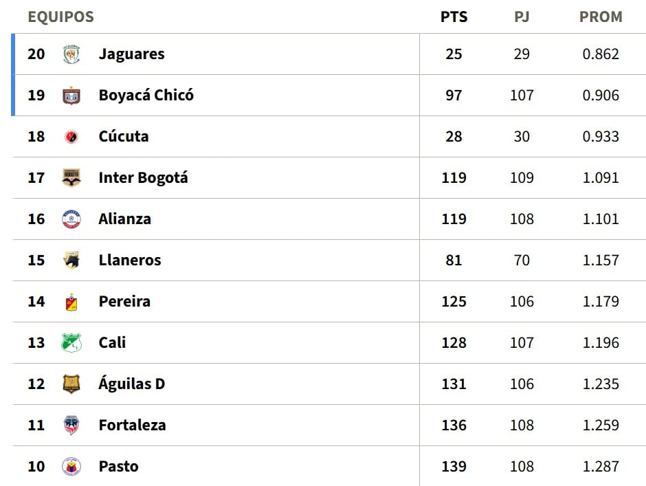 Jaguares se mantiene último en la tabla del descenso.