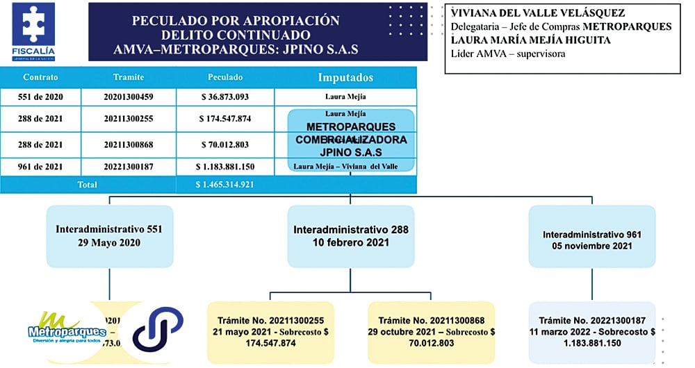 La Fiscalía investigó el caso en Metroparques. 