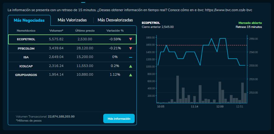 Cómo amanecieron los índices bursátiles el 5 de Diciembre. MSCI COLCAP, COLSC, entre otros.