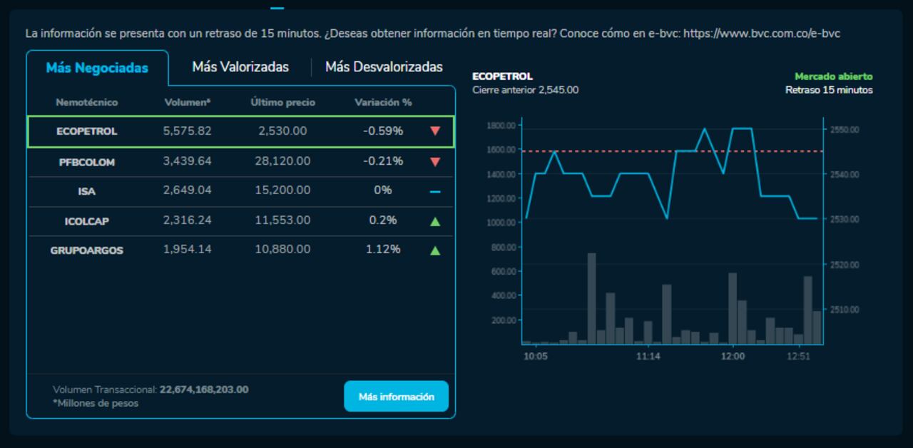 Cómo amanecieron los índices bursátiles el 5 de Diciembre. MSCI COLCAP, COLSC, entre otros.