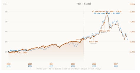 Nasdaq de la era puntocom y la Nasdaq de la era de la IA