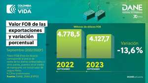 Dato de exportaciones de septiembre del 2023, según el Dane.