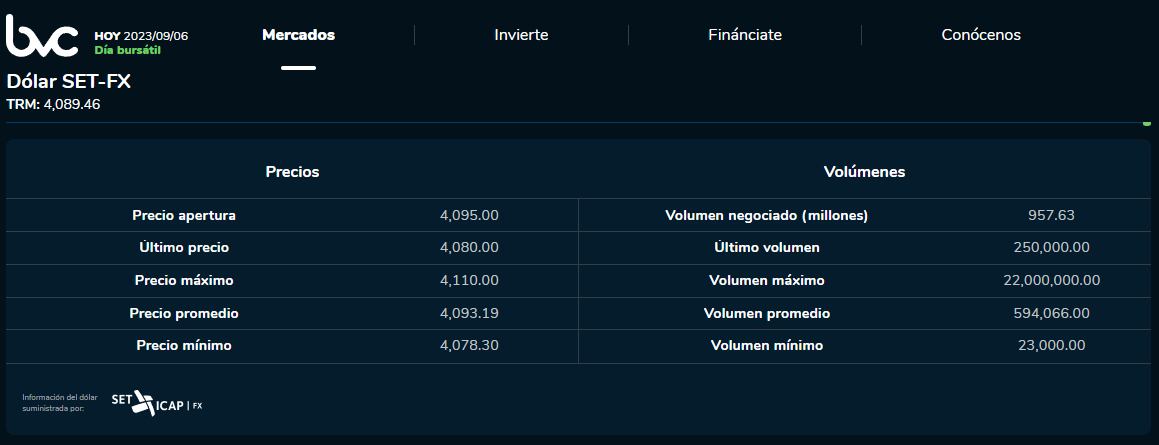 Precio del dólar en la jornada del cierre de este 6 de septiembre.