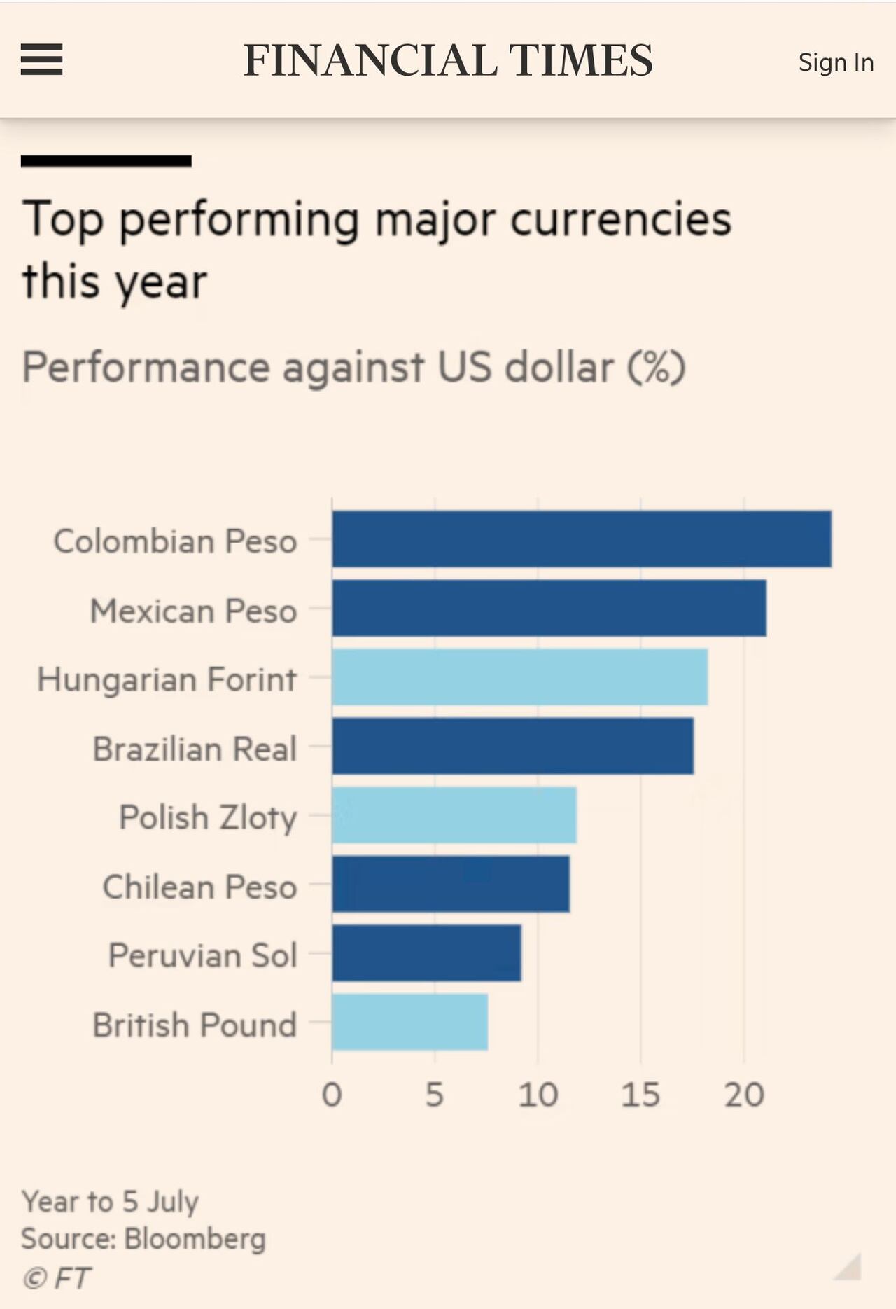 Gráfico 'The Financial Times'