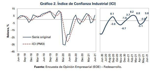 Confianza industrial
