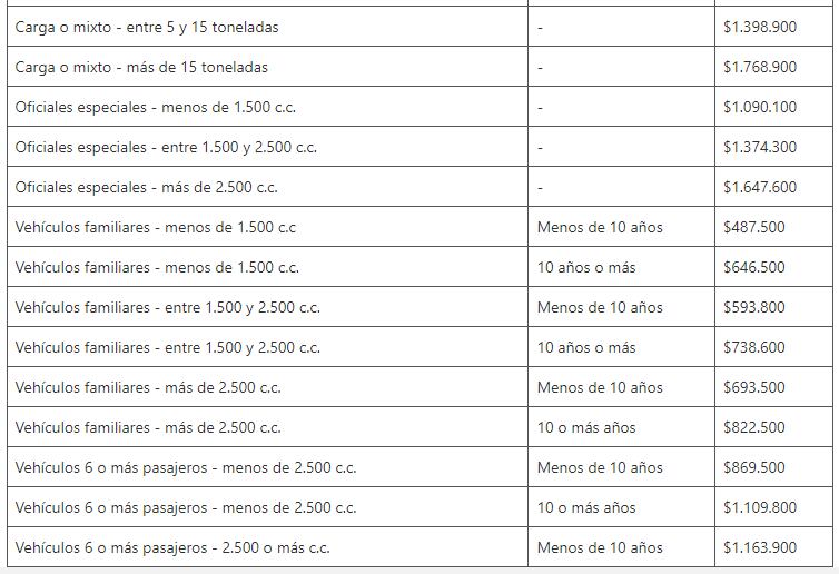 Tarifas SOAT 2024: la lista completa de precios para carros y motos