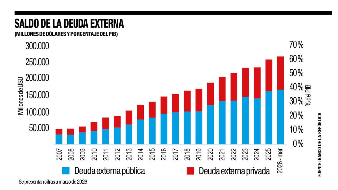 Saldo de la deuda externa a marzo de 2026.