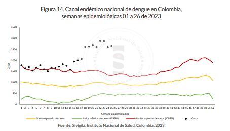Colombia ha registrado un incremento pronunciado del dengue en los últimos meses.