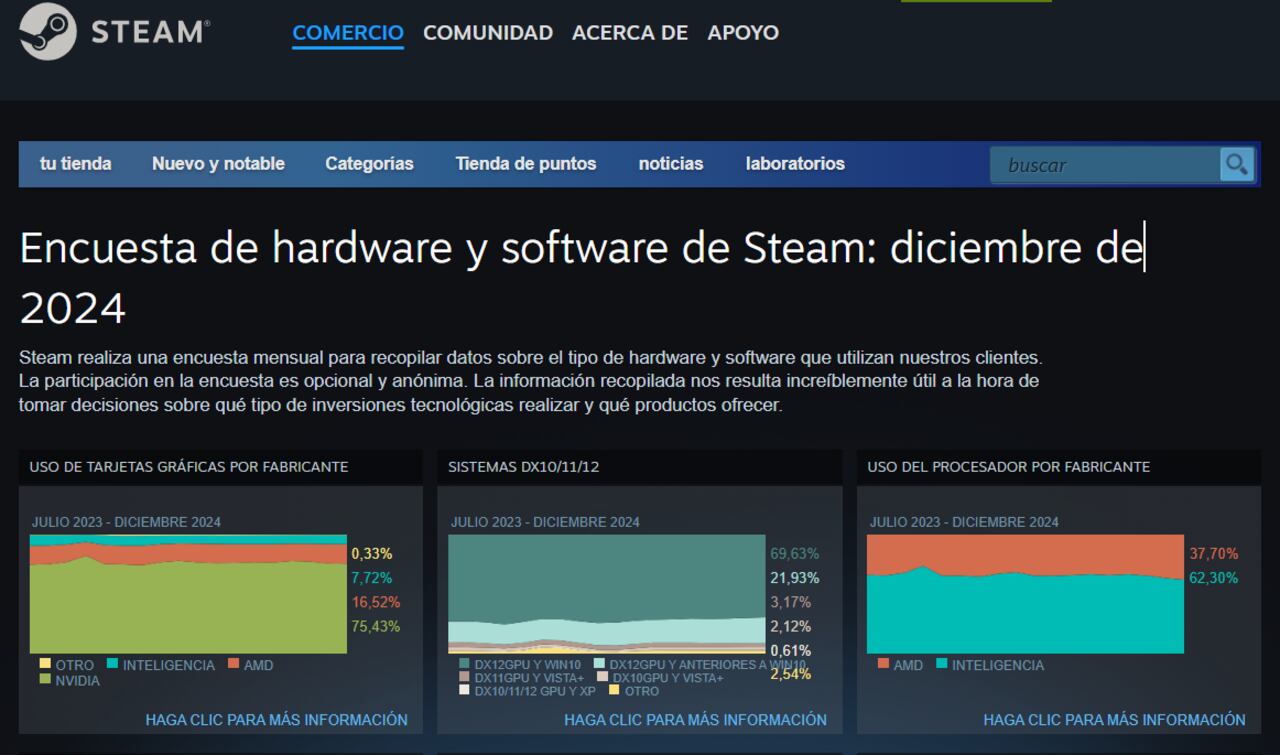 Según Steam, ciertos componentes como la RAM de 16 GB y tarjetas gráficas de alta gama dominan el mercado.