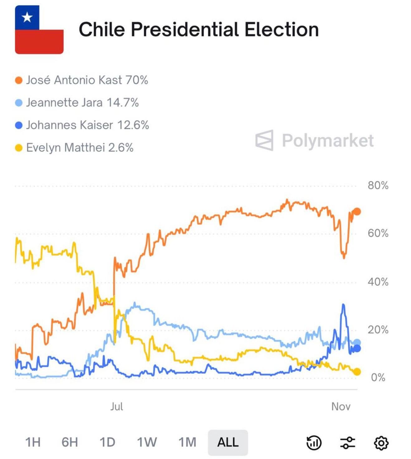 Proyección de Polymarket para primera y segunda vuelta de las elecciones en Chile.