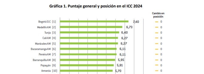 Las ciudades más competitivas en Colombia no cambian. Este es el top 10 en 2024
