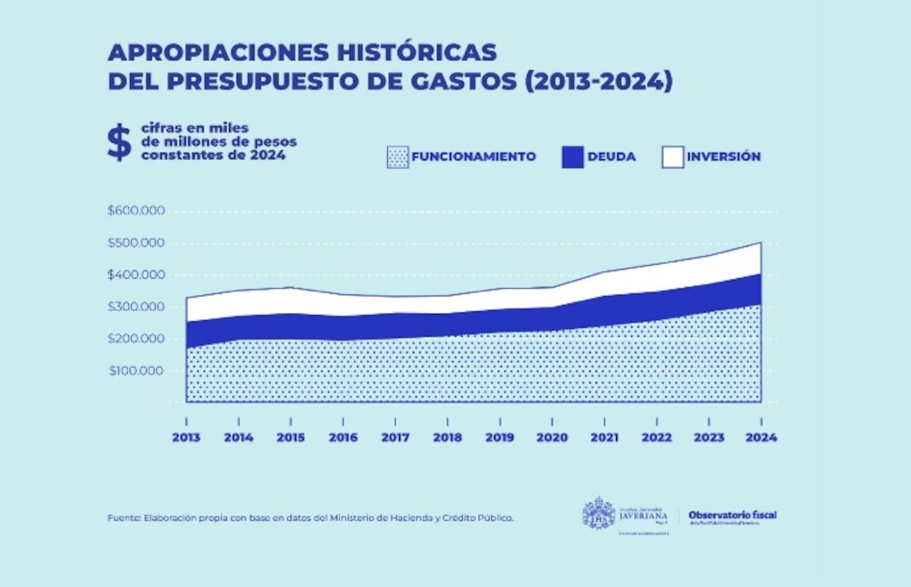 Funcionamiento en el Presupuesto general
