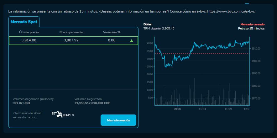 Precio de cierre del dólar en la cotización spot de este 11 de marzo