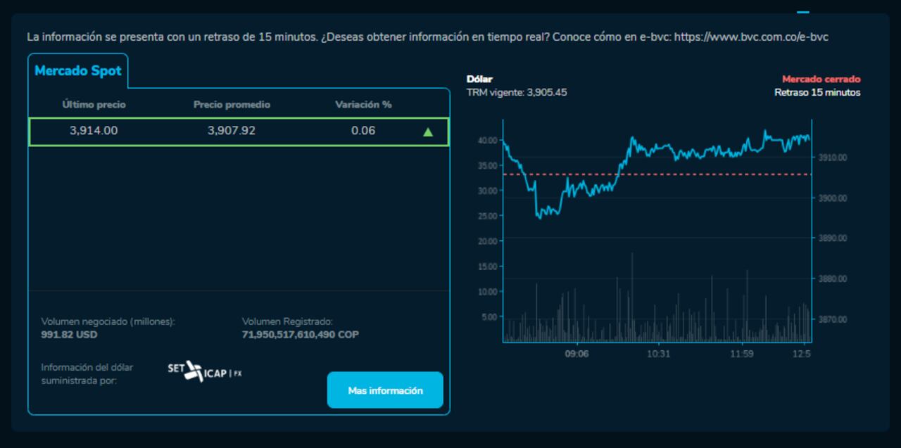 Precio de cierre del dólar en la cotización spot de este 11 de marzo