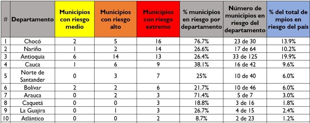 Departamentos y municipios con mayor riesgo electoral para las regionales del octubre, según la MOE.
