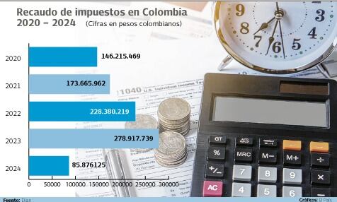 Recaudo de impuestos en Colombia 2020 - 2024

Fuente: Dian   Gráfico: El País
