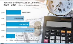 Recaudo de impuestos en Colombia 2020 - 2024
Fuente: Dian Gráfico: El País