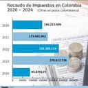 Recaudo de impuestos en Colombia 2020 - 2024
Fuente: Dian Gráfico: El País