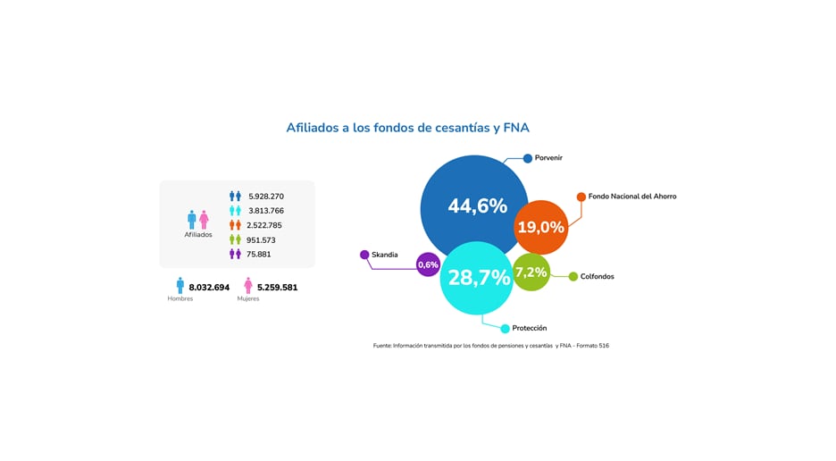 Afiliados a los fondos de cesantías y al FNA