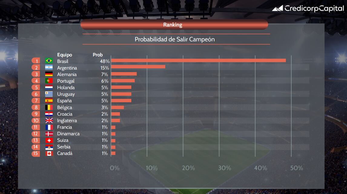 Campeón Mundial - Credicorp Capital