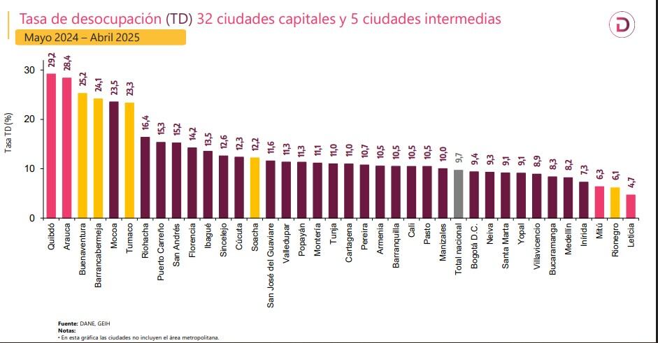 Desempleo en Colombia por Ciudades. Abril de 2025