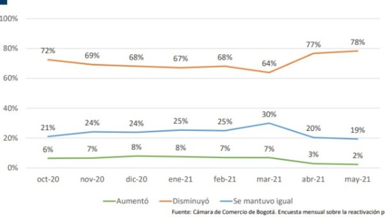 Ventas de las empresas en Bogotá