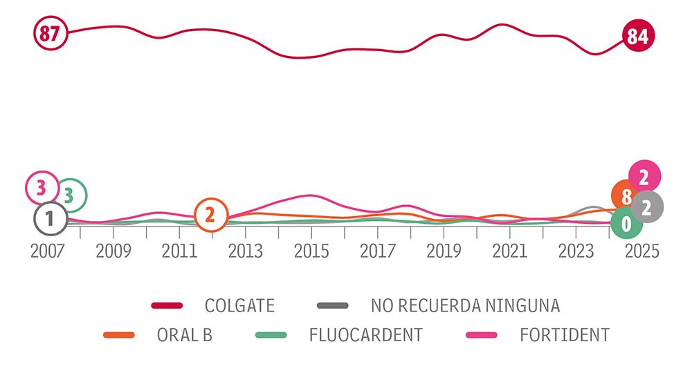 No hubo mucha sorpresa en las marcas del cuidado dental. 