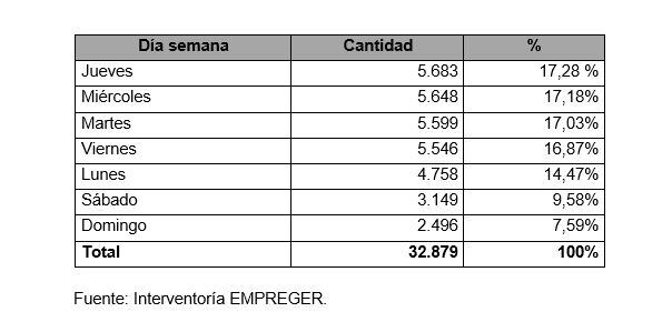 Cifras de inmovilización por días