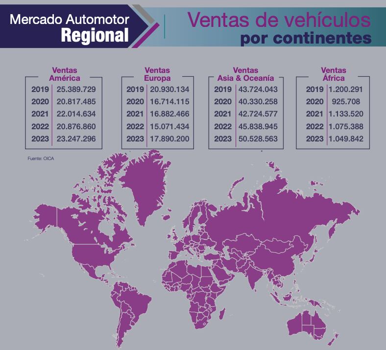 Asia y Oceanía repuntan en ventas, mientras que en el resto del mundo el mercado trata de sobreponerse.