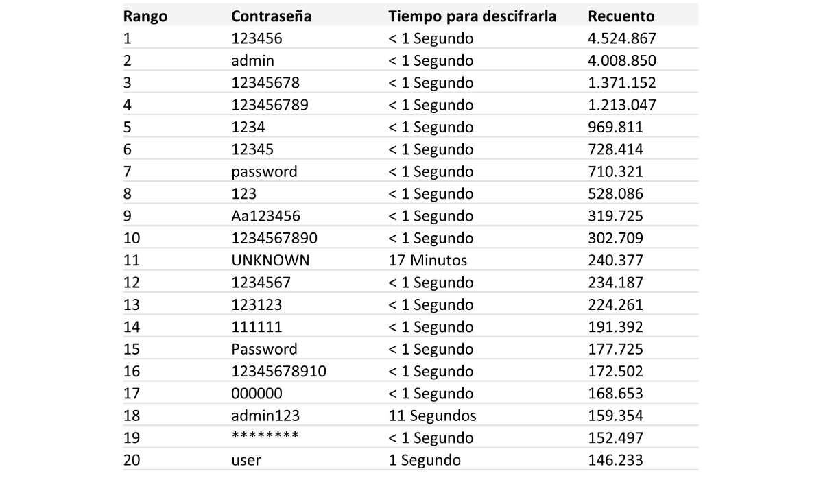 Nordpass emite un informe con las claves más usadas y el tiempo que requieren los hackers para descubrirla.
