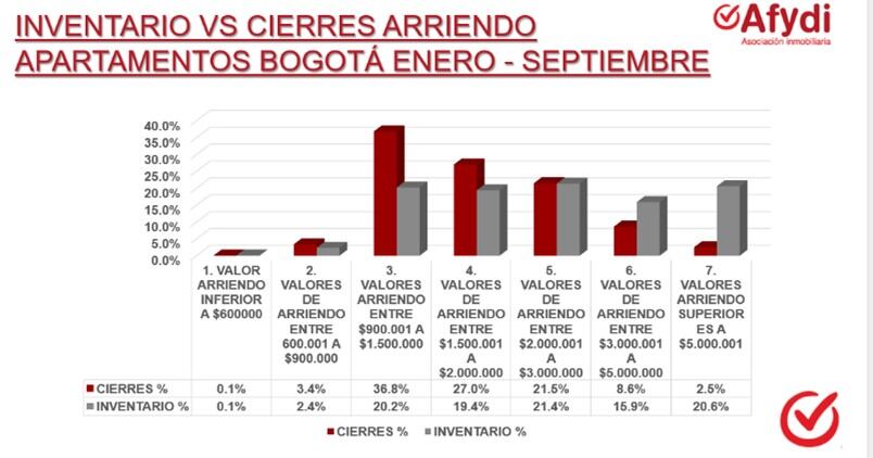 La Asociación de Fomento y Desarrollo Inmobiliario (AFYDI), presenta un análisis de Arriendos de vivienda en Bogotá y Colombia