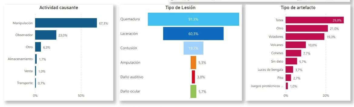 Vigilancia intensificada de lesiones por pólvora pirotécnica