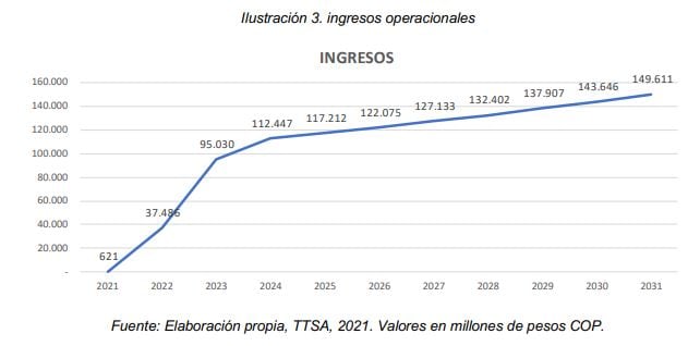 Ingresos proyectados por la Terminal de Transporte por el parqueo en vía.