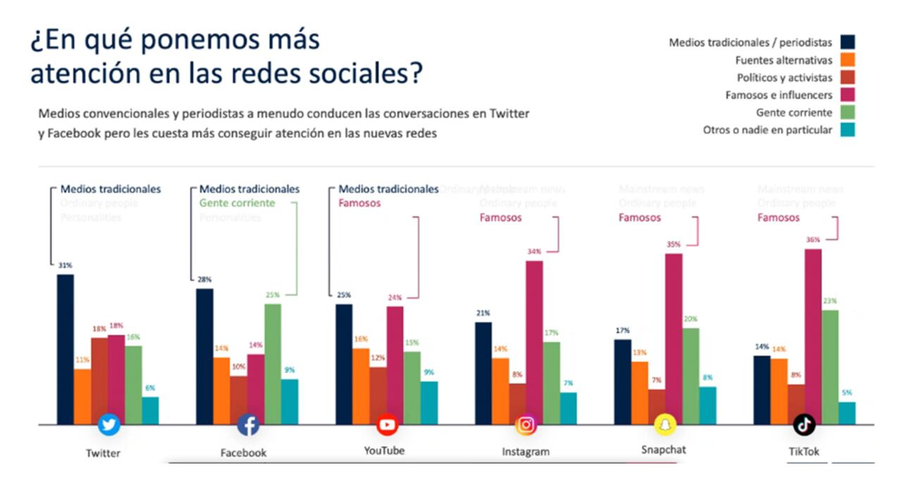 La conversación sobre noticias en redes sociales sigue siendo liderada por los medios masivos de comunicación, seguida por influenciadores de distintas corrientes.