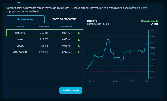 Cómo amanecieron las acciones de Ecopetrol, Bancolombia y más empresas que cotizan en la BVC