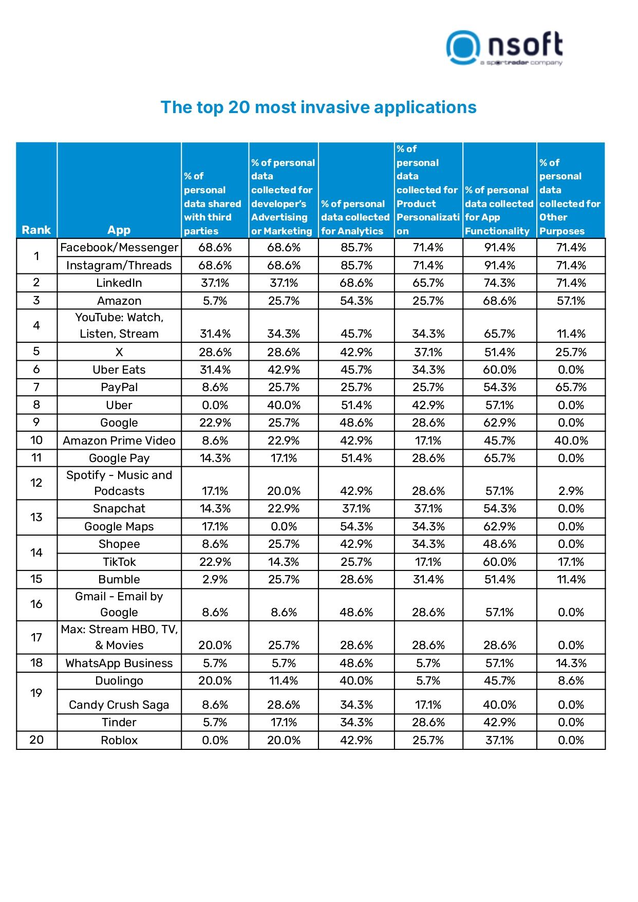 Muchas aplicaciones recopilan datos sin que los usuarios sean plenamente conscientes.