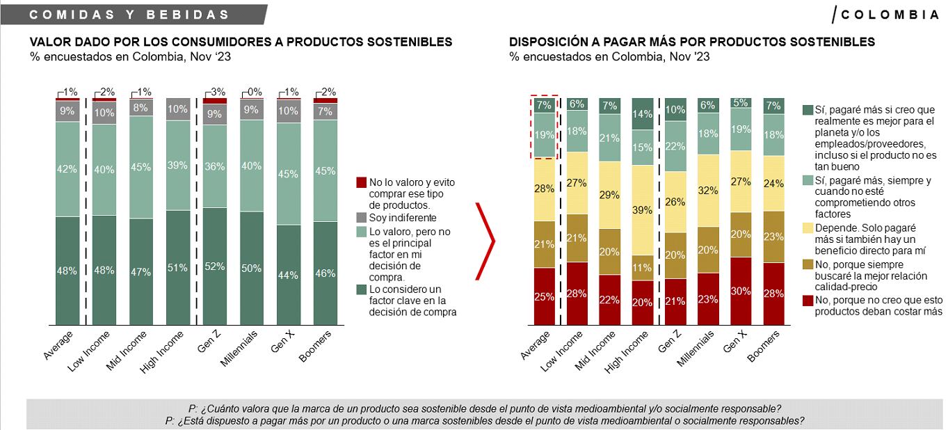 El valor de productos sostenibles en bebida y comida.