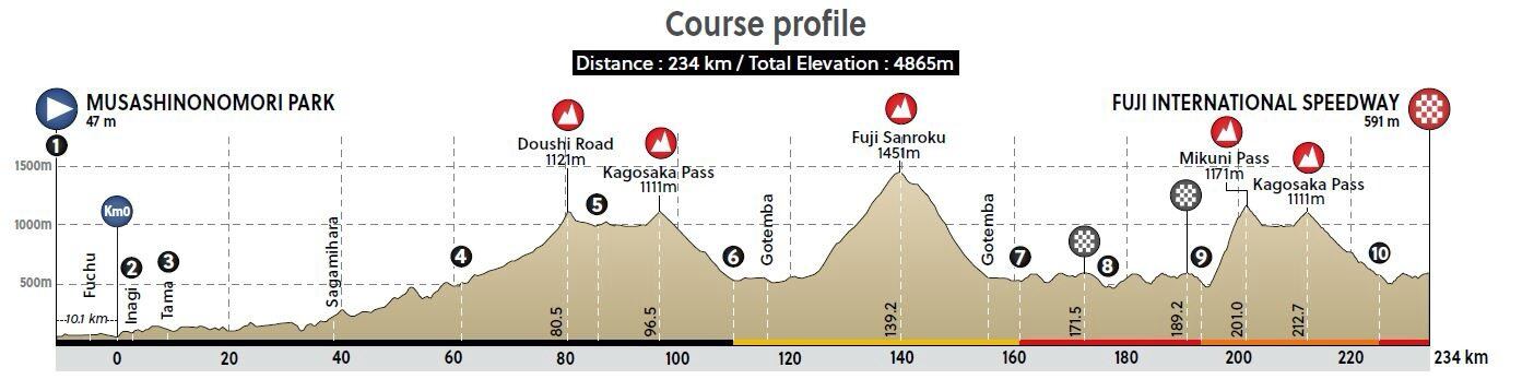 Recorrido de la carrera de ciclismo de ruta en Tokio 2020.
