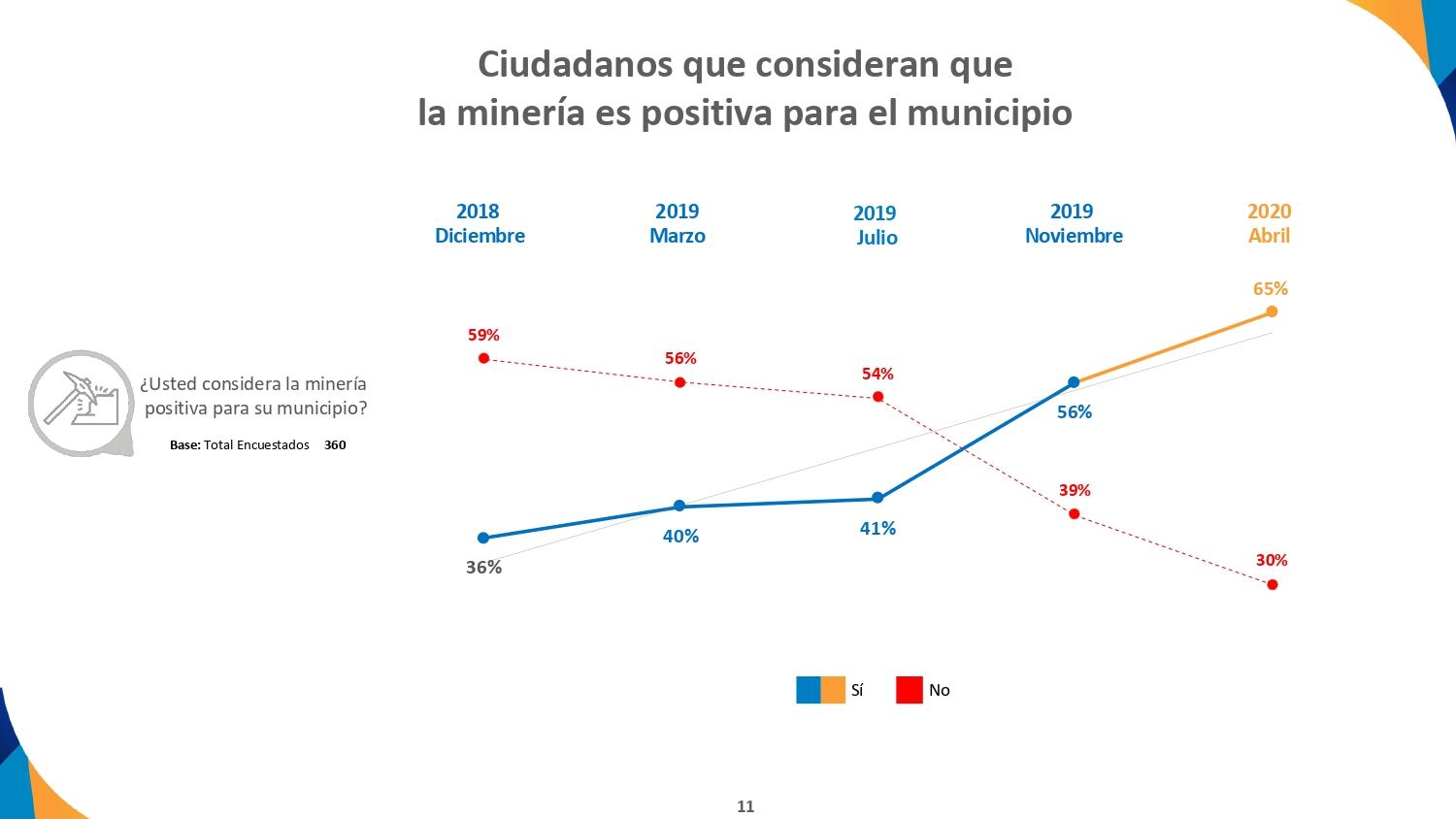 Aumenta la percepción positiva frente a la minería