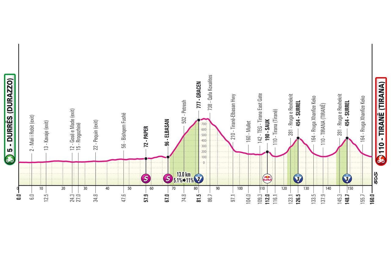 Perfil de la primera etapa en el Giro de Italia 2025.